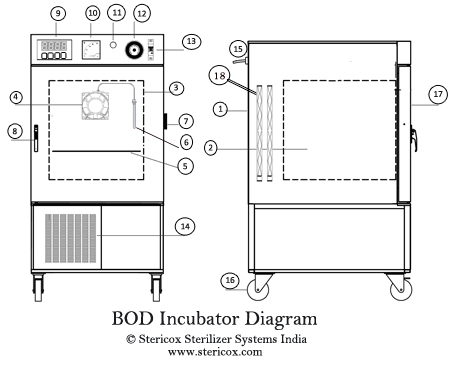 BOD Incubator Diagram