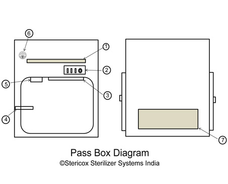 Pass Box Diagram