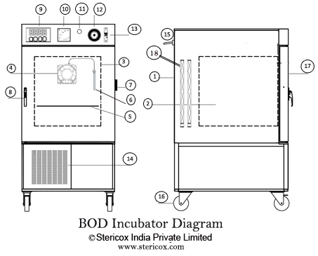 BOD Incubator Diagram BOD Incubator Diagram