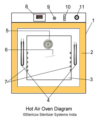 Hot Air Oven Diagram